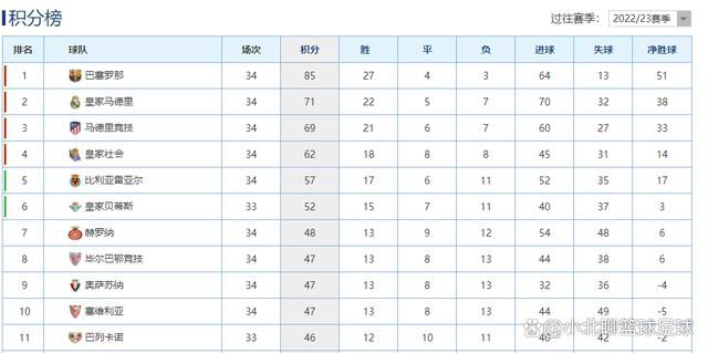 到目前为止，塞维利亚本赛季总共只赢了4场比赛（联赛2场、国王杯2场）。